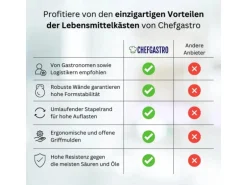 Eurobehälter Bäcker- und Konditorenkasten HxBxT 17,1 x 40 x 60 33 Liter Gelb-Orange Brötchenkiste Sstapelbare Bäckerkiste