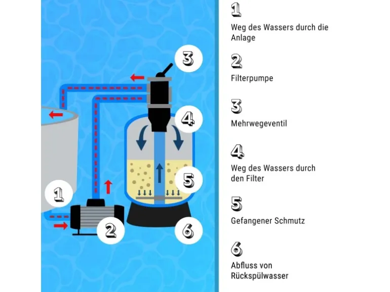 Evolution 25 kg Filtersand Fein 0,4-0,8 mm Körnung für Filteranlage Pool