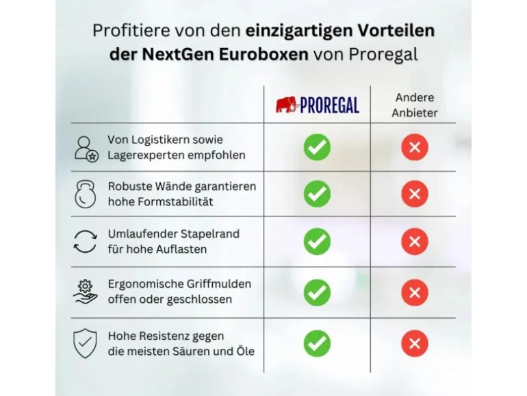 PROREGAL Spar Set 8x Eurobox Nextgen Portable HxBxT 335 x 30 x 40 cm 30 Liter Eurobehälter Transportbox Transportbehälter Stapelbehälter